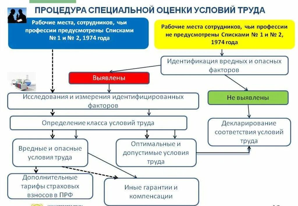 Контроль состояния рабочего места. Схема порядка проведения специальной оценки условий труда. охрана труда спецоценка рабочих мест. проведена специальная оценка условий труда на рабочих местах. процедуры проведения оценки условий труда.