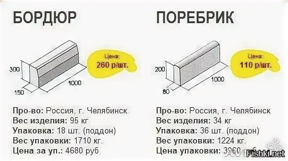 Бордюр и поребрик разница