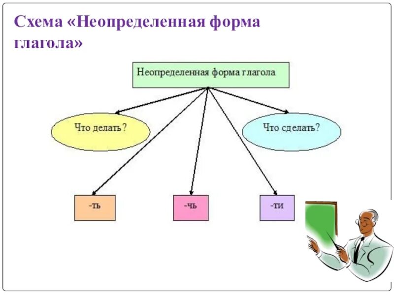 Презентация русский 4 класс неопределенная форма глагола. Схема Неопределенная форма глагола 4 класс. Неопределённая форма глагола 4 класс. Неопредедлённая форма глагола. Глагол схема.