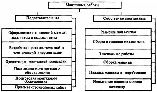 Электрика электромонтаж. Этапы монтажных работ. Этапы строительно-монтажных работ. Общая структурная схема смр строительного производства. Значение монтажных работ.