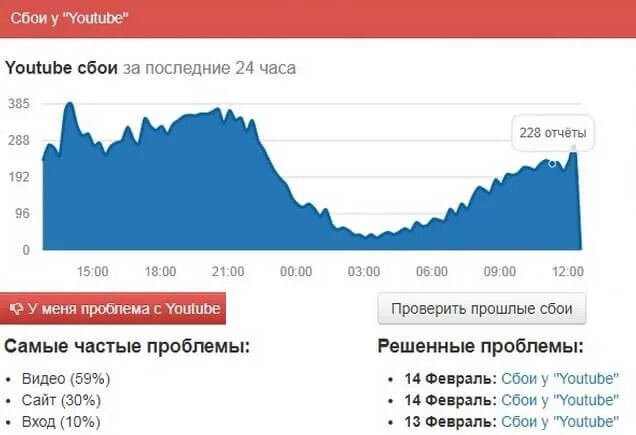 Не работает ютуб что случилось. Проблемы с youtube. Сбой youtube. Посещаемость ютуба. Статистика сбоя ютуба.