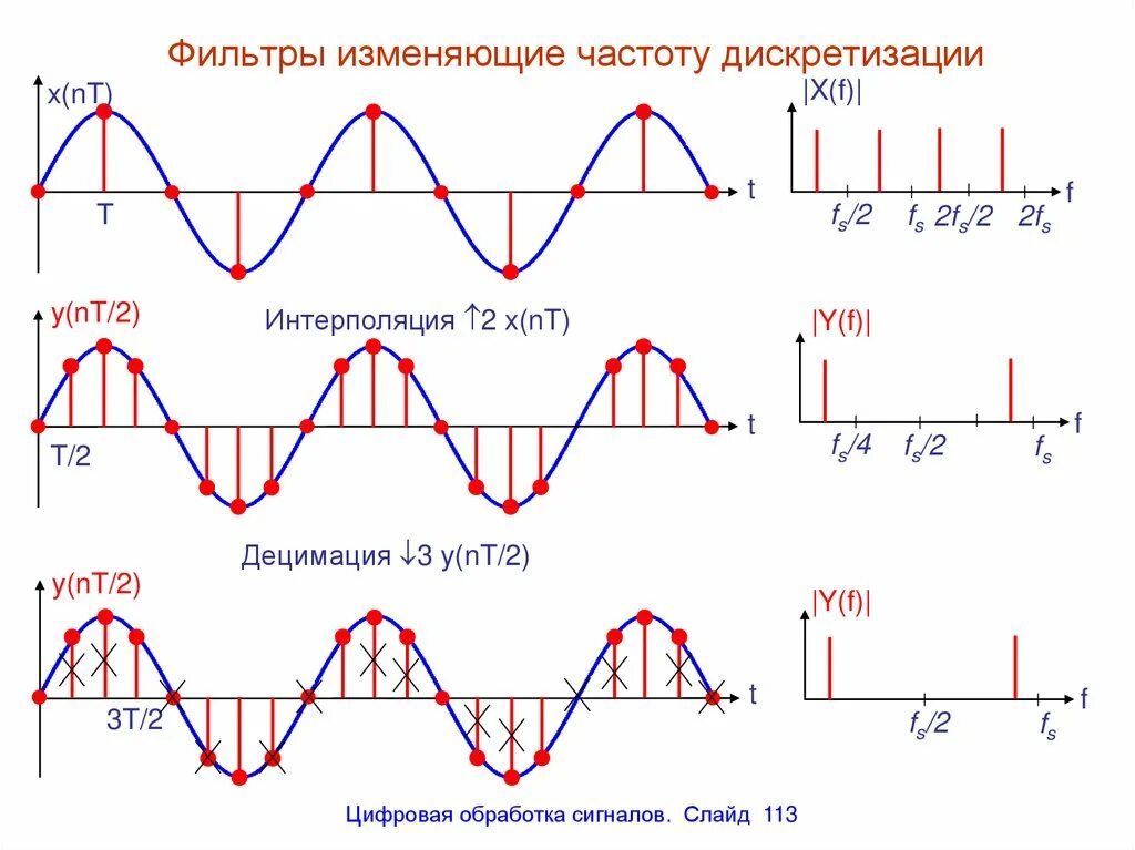 Децимация и интерполяция сигналов. Обработка аналогового сигнала в цифровой на схеме. Цифровая обработка сигналов частота дискретизации. ЦОС цифровая обработка сигналов.