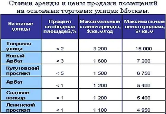 Проценты по аренде помещения. Обзор рынка недвижимости Москвы. Арендные ставки в Москве. Сколько стоит аренда помещения. Сколько стоит аренда ставка.