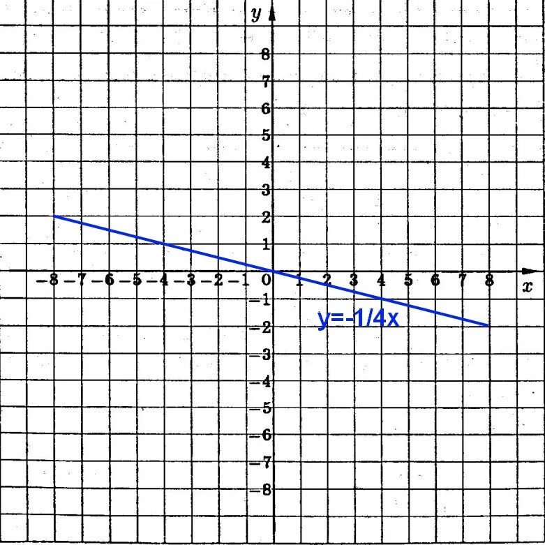 График функции х в 4 степени. Функция y 3x 2 и её график. Парабола у= х2 - 2х +4. Y 4x 3 график линейной функции. Построить график функции на отрезке.