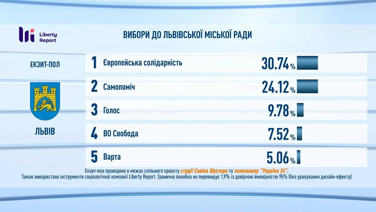 Итоги голосования на Украине 2020. Партии на муниципальных выборах. Результаты выборов 2020. Выборы на Украине по партиям. Результаты выборов 25 февраля 2024