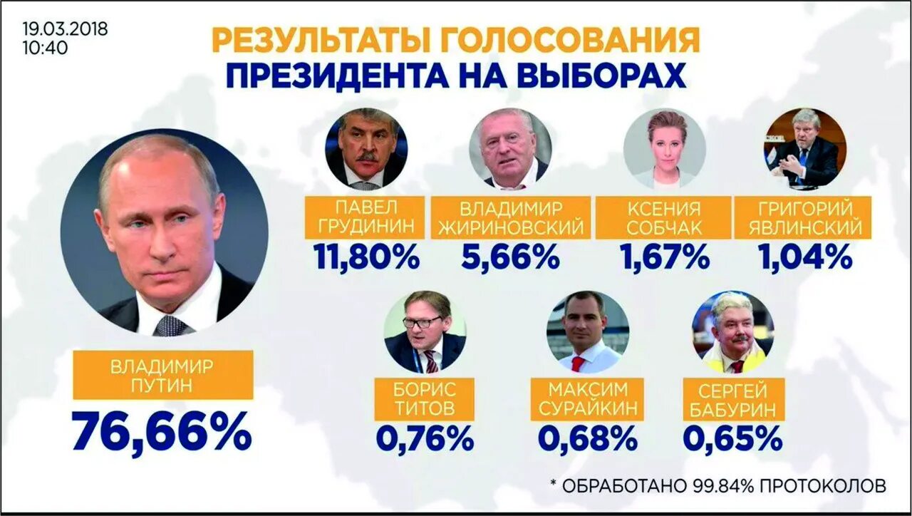 Какого числа были выборы в 2018 году. Президентские выборы в России (2018). Выборы президента России 2018. Итоги голосования президента России 2018.