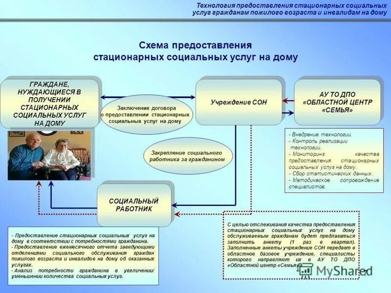 Как оформить соцработника для инвалида 2. Схема социального обслуживания пожилых и инвалидов. социальное обслуживание на дому схема. услуги предоставляемые гражданам пожилого возраста и инвалидам. схема предоставления социальных услуг.