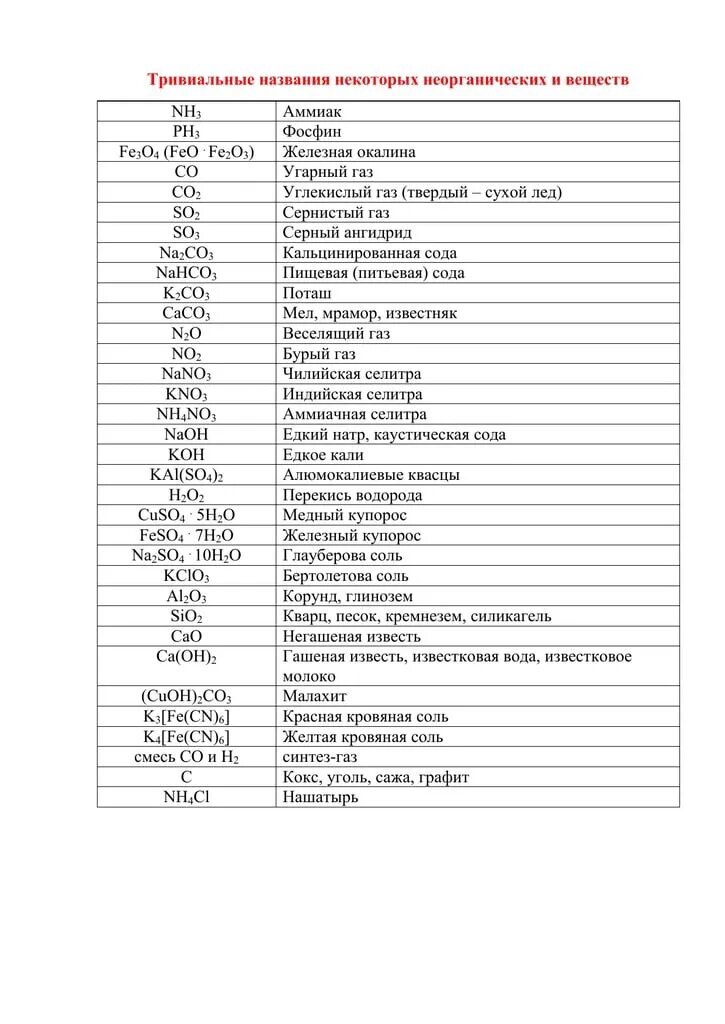 Перечислите все химические соединения. Химия тривиальные названия неорганических веществ. Тривиальные названия неорганических соединений таблица. Тривиальные названия ЕГЭ химия. Тривиальные названия в неорганической химии.