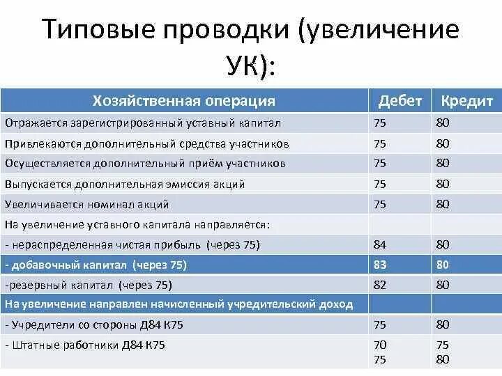 75 счет проводки. Уставной капитал проводка. Проводки по учету уставного капитала. Уставный капитал увеличение. Пример уставного капитала.