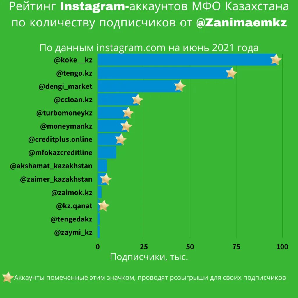 Столица нурсултан столица. Нурсултан астана сити. Статистика социальных сетей 2021 в мире. Самые популярные в казахстане. Нурсултан астана сити.