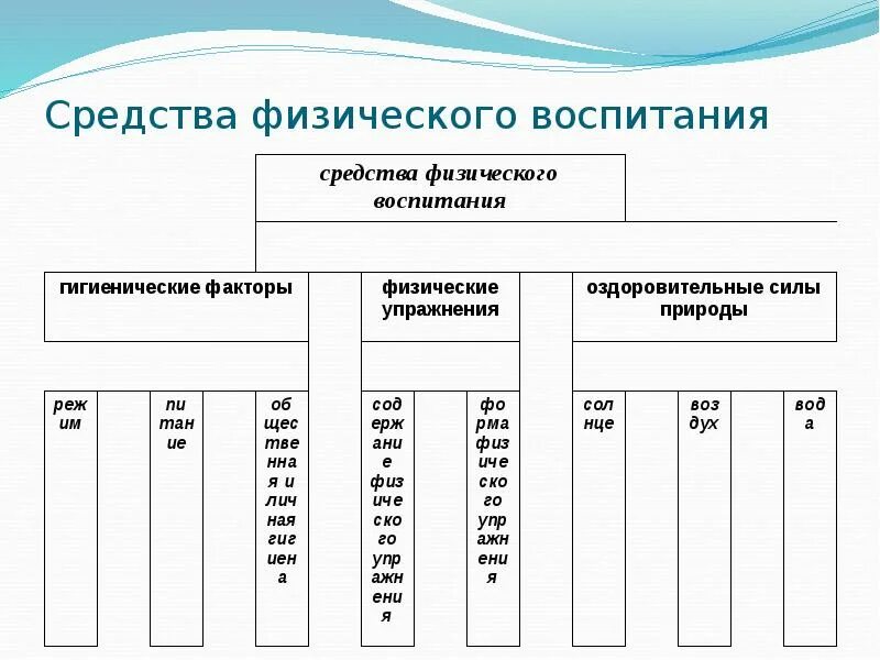 Основные методы физического воспитания. Оздоровительные силы природы и гигиенические факторы. вспомогательные средства физической культуры. основные специфические средства физического воспитания. классификация вспомогательных средств физического воспитания схема.