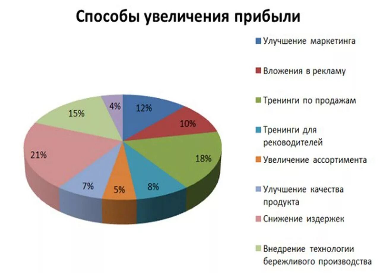 Способы увеличения прибыли. Способы увеличения выручки. Способы увеличения продаж. К способу увеличения прибыльности. Увеличить процент продаж