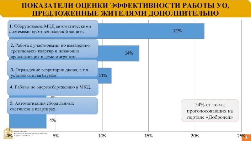 Контролировать показатели работы