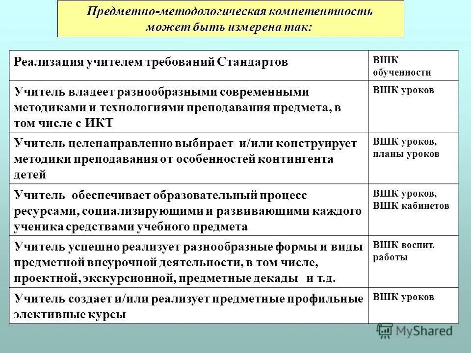 Оценка предметных и методических компетенций