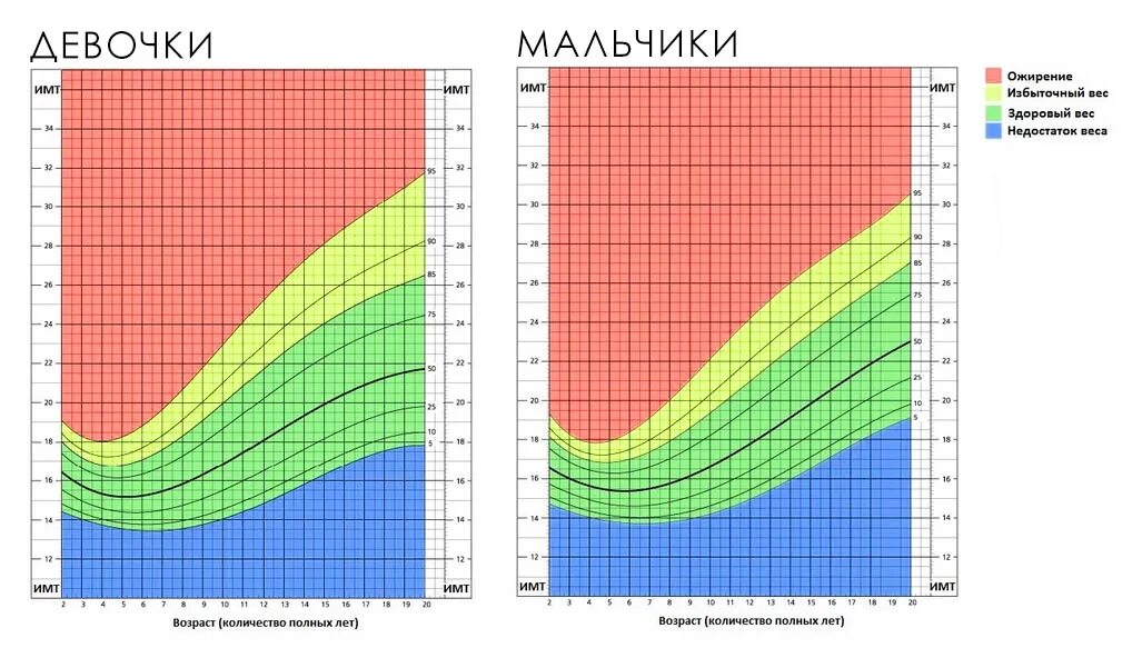 Калькулятор имт по возрасту росту и весу. ИМТ У детей норма. Индекс массы тела у детей таблица воз для детей. Индекс массы тела у детей таблица норма. Таблица ИМТ для подростков мальчиков.