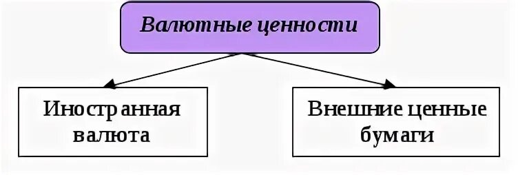 Деньги и валютные ценности. Понятие валюты и валютных ценностей. Валютные ценности это Иностранная валюта и внешние ценные бумаги. Валютные ценности схема. Валютные ценности это.