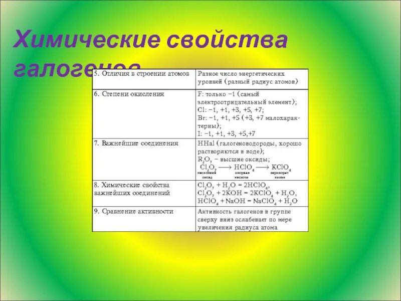 Химические свойства 2 а группы. Свойства галогенов химические свойства таблица. Таблица реакций галогенов. Характеристика галогенов таблица химические свойства. Химические свойства галогенов 9 класс таблица.