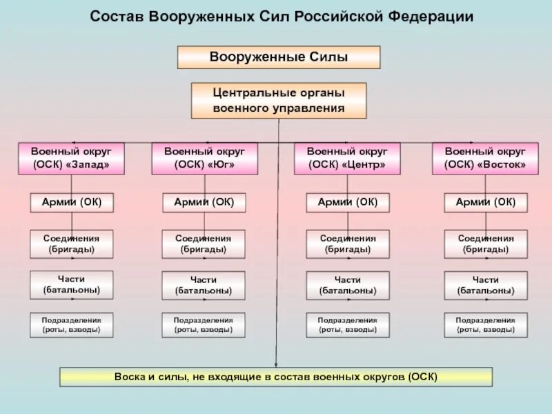 Структура органов военного управления Вооруженных сил РФ. Состав войск Вооруженных сил Российской Федерации схема. Центральные органы управления вс РФ. Структура военных сил РФ схема. Отделы вс рф