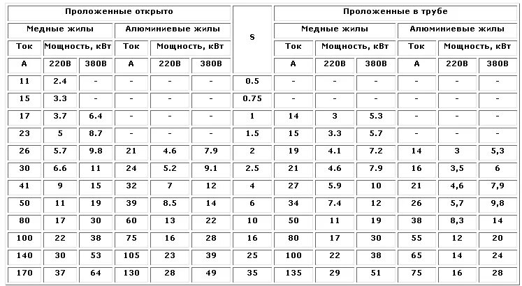 Сколько выдерживает 2.5 квадрата медный. Сколько КВТ выдерживает провод сечением 2.5 медь. Провод сечением 2.5 сколько выдерживает КВТ медь 220в. Провод на 2 5 квадрата сколько КВТ. Сколько держит кабель 2.5 квадрата медный.