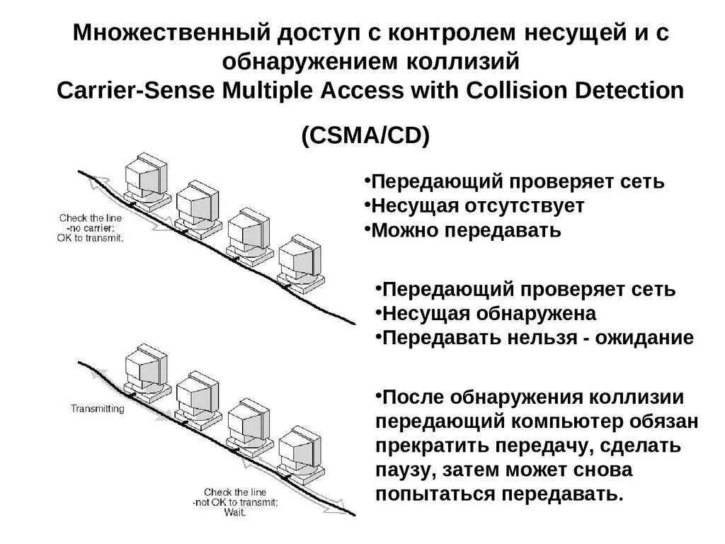 Метод коллизии. Множественный доступ с контролем несущей и обнаружением коллизий. Множественный доступ с контролем несущей и предотвращением коллизий. Методы обнаружения коллизий. Сеть с множественным доступом.