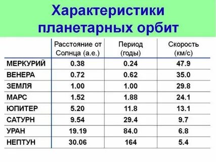 1 среднее расстояние от солнца