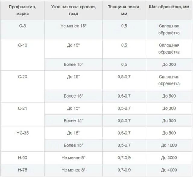 Обрешетка для профлиста мп20. Профнастил широкая волна c20. 35-70-1160. Обрешетка под профнастил с 10. Профиль с20 кровельный размеры.