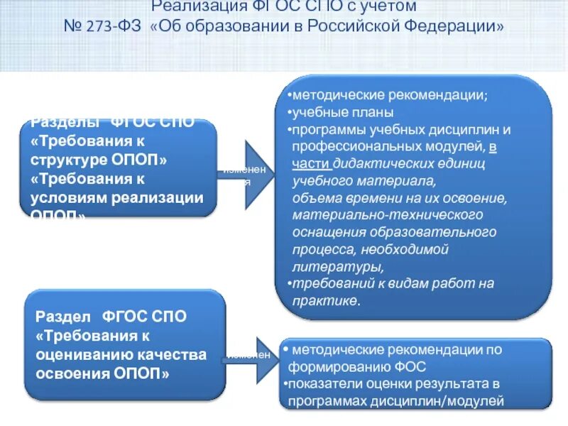 Структурные компоненты ФГОС СПО. ФГОС среднего профессионального образования. Порядок реализации ФГОС. ФГОС среднего специального образования. Фгос спо 2024 года