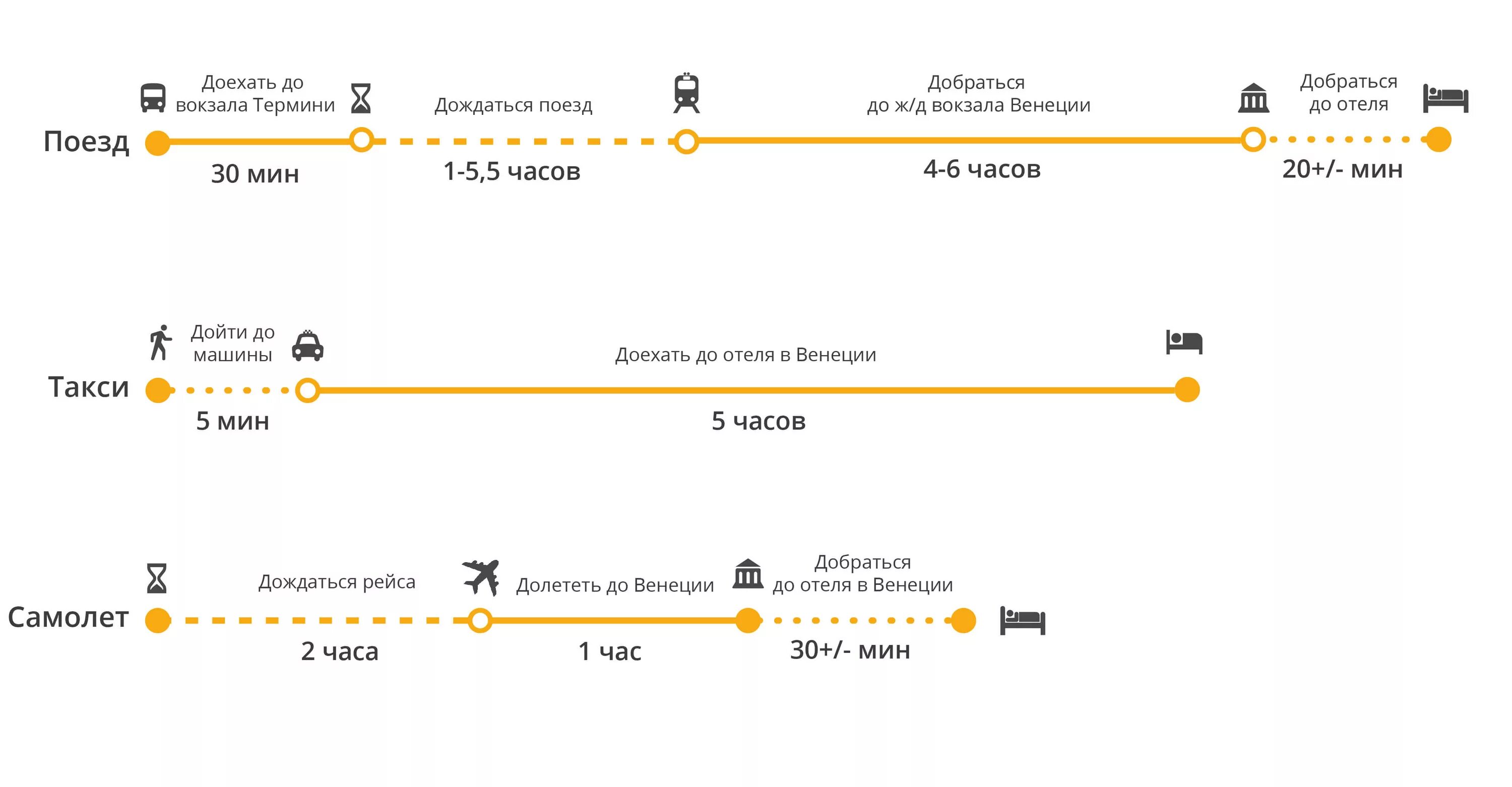 Как добраться до вокзала саратов. Как добраться из аэропорта Венеция. Рим Венеция поезд. Из Рима в Венецию на поезде. Поезд до Венеции из Рима.