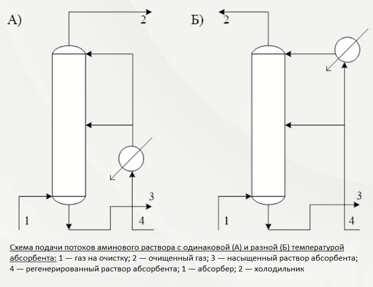 Очистка газов серы. Схема Аминовой очистки газа. Технологическая схема установки Аминовой очистки газа. Аминовая очистка газа схема. Технологическая схема Аминовой очистки газа ДЭА.