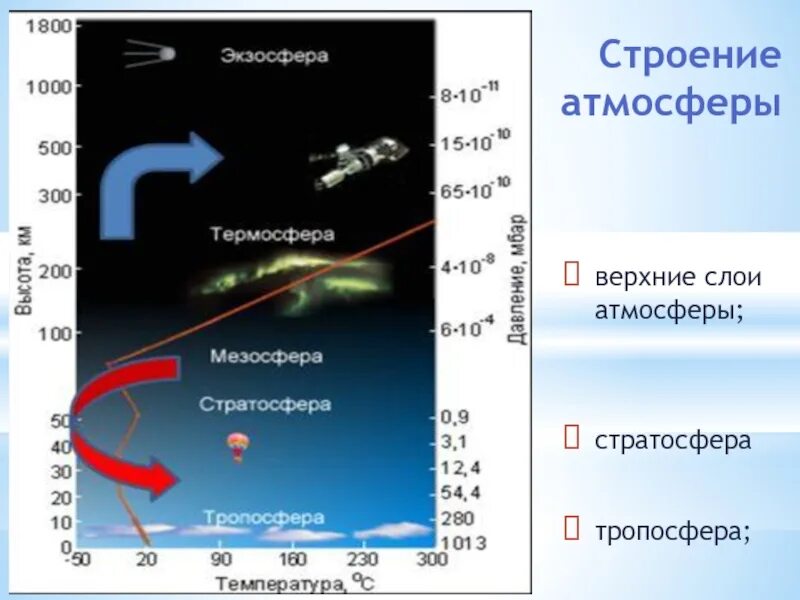 Строение атмосферы. Строение атмосферы земли. Атмосфера Тропосфера стратосфера мезосфера Термосфера экзосфера. Слои атмосферы. Торможение в верхних слоях атмосферы