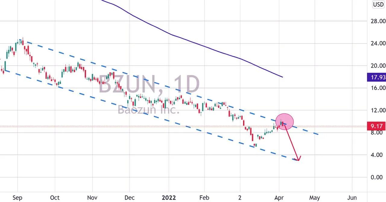 График акций alibaba. Акции bzun. Baozun акции. Baozun inc акции прогноз. Baozun акции.