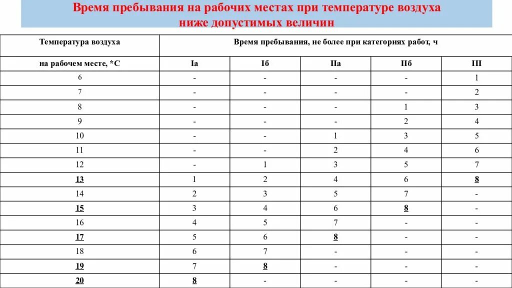 Нормы работы при температуре воздуха на рабочем месте. Нормативы температуры на рабочем месте. Температура в помещении на рабочем месте. САНПИН температура на рабочем месте.