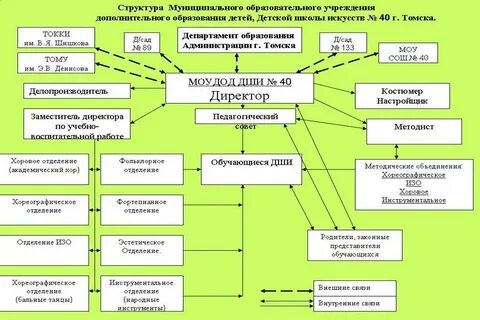 Программы деятельности школ искусств