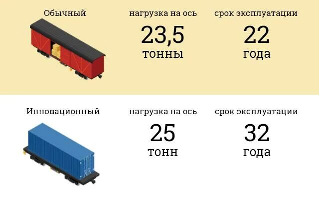 Поезд сколько тонн. Осевая нагрузка вагона. Нагрузка на ось вагона. Максимальная нагрузка на ось вагона. Нагрузка на ось подвижного состава.