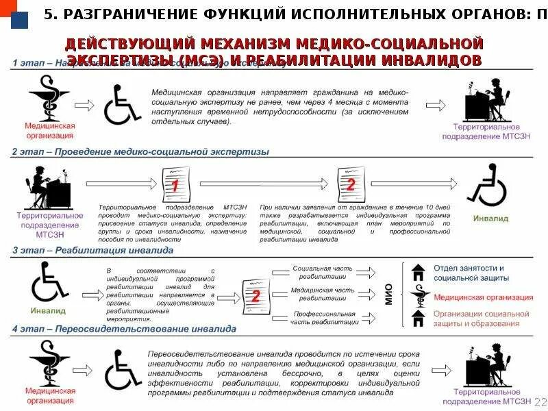 Установление статуса инвалида. Порядок признания лица инвалидом схема. Схема проведения медико социальной экспертизы. Признание гражданина инвалидом. Методы оценки инвалидности.