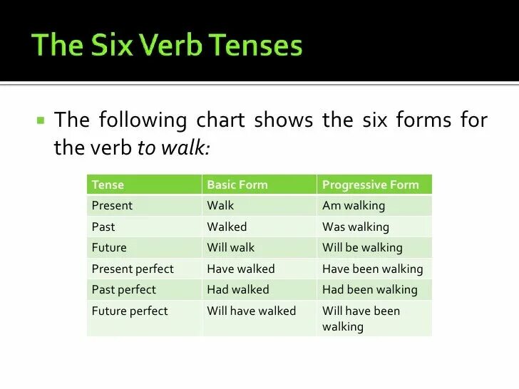 Правильная форма глагола walk. Walk present perfect. Walk в презент Перфект. Глагол walk в present perfect. Basic verb forms.