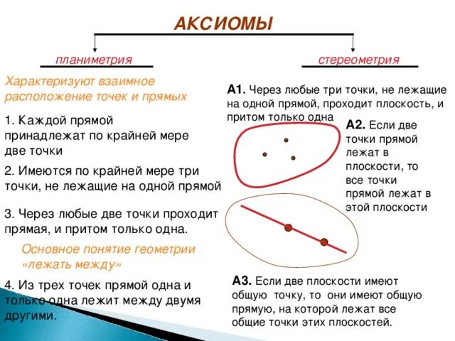 Аксиомы точек и прямых. Аксиома о взаимном расположении точек и прямых. Все Аксиомы планиметрии. 3 Аксиомы планиметрии. Через любые три точки проходит плоскость и притом только одна.