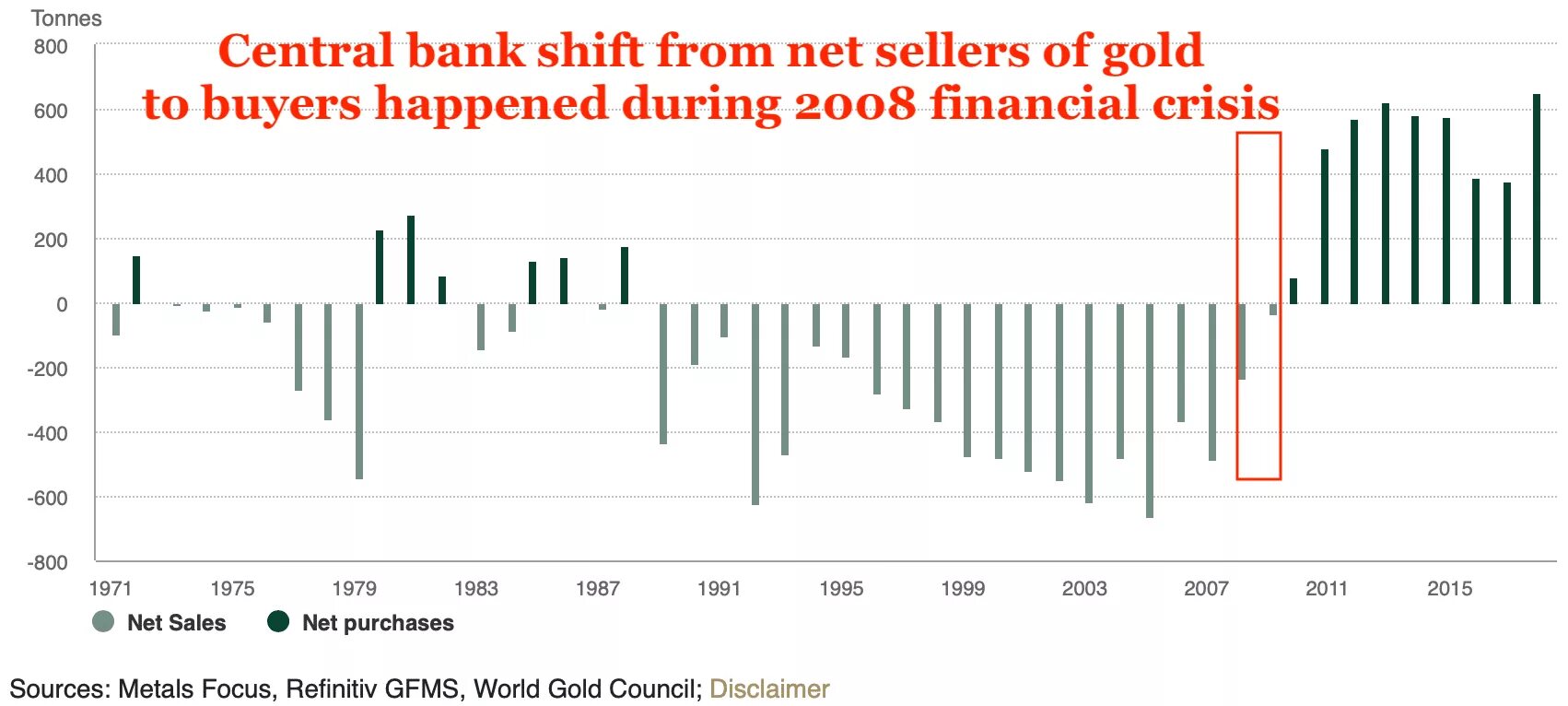 Ton to rub. Central Bank Gold demand. Central Bank Gold consumption. 2007 Financial crisis and Banks. Gold demand structure.