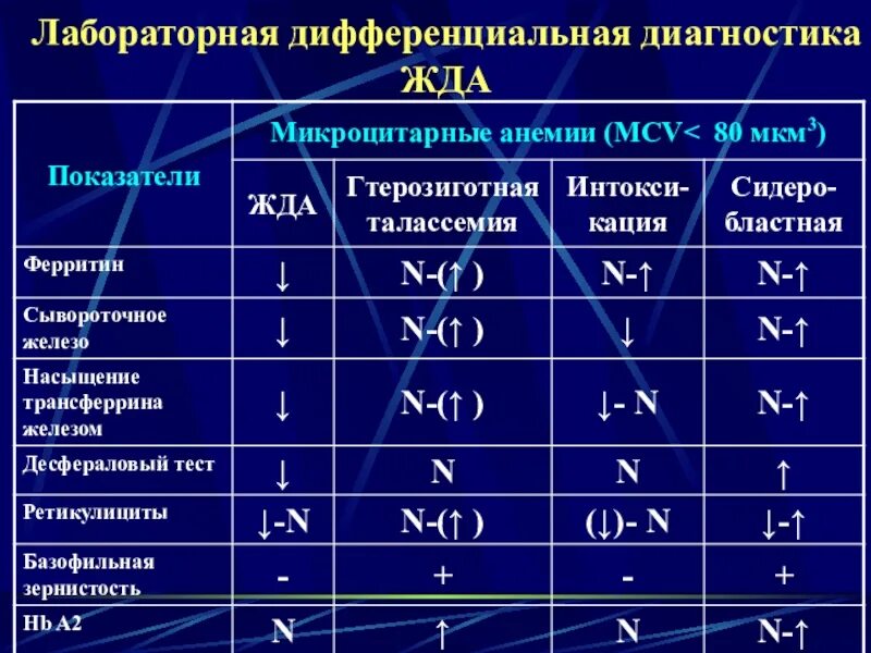 Лабораторные показатели железодефицитной анемии тест. Лабораторная дифференциальная диагностика анемий. железодефицитная анемия диагностика. железодефицитная анемия лабораторные показатели. микроцитарные анемии.