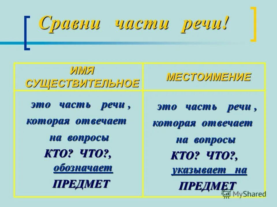 Самый какая часть речи 2 класс. Части речи. Часть речи отвечающая на вопрос. Какая часть речи отвечает на вопрос кого. Проект части речи.