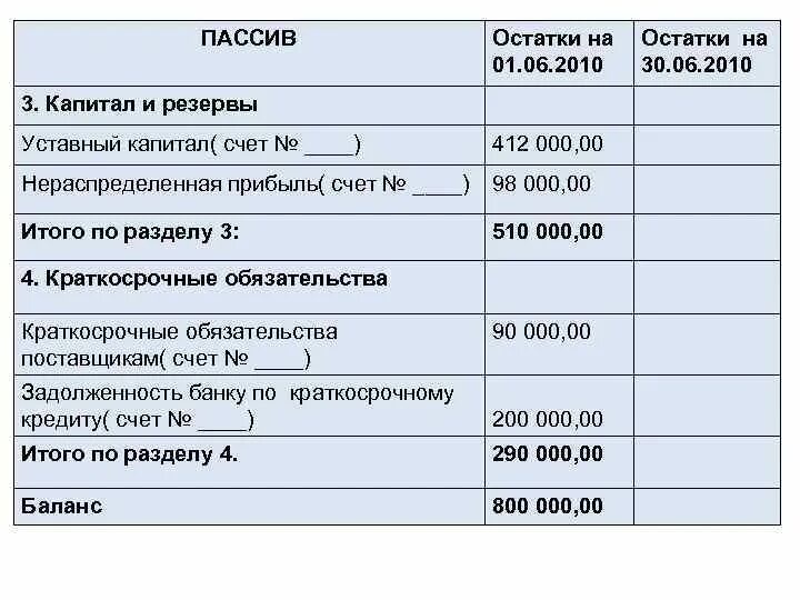 Капитал и резервы. Раздел капитал и резервы. Пассив капитал и резервы. Капитал и резервы в балансе счета.