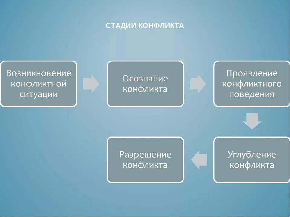 Перечислите этапы конфликтов. Стадии конфликта. Стадии возникновения конфликта. Стаде возникновения конфликта. Этапы стадии конфликта.