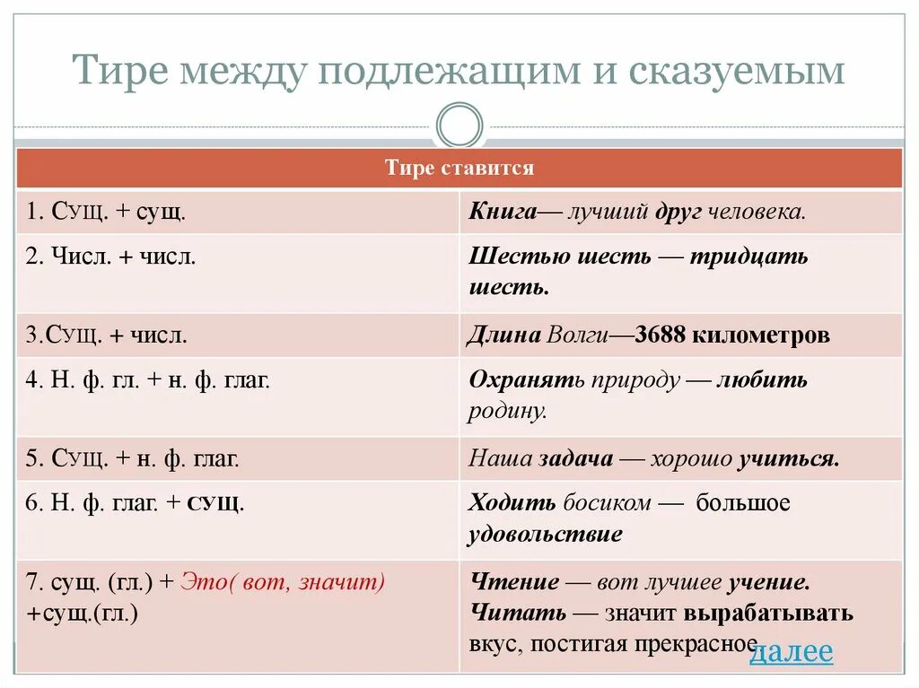 Поставить запертые в предложении. Тире ставится таблица. Тире между подлежащим и сказуемым 9 класс. Подлежащее и сказуемое тире между подлежащим. Тире между подлежащим и сказуемым шпаргалка.