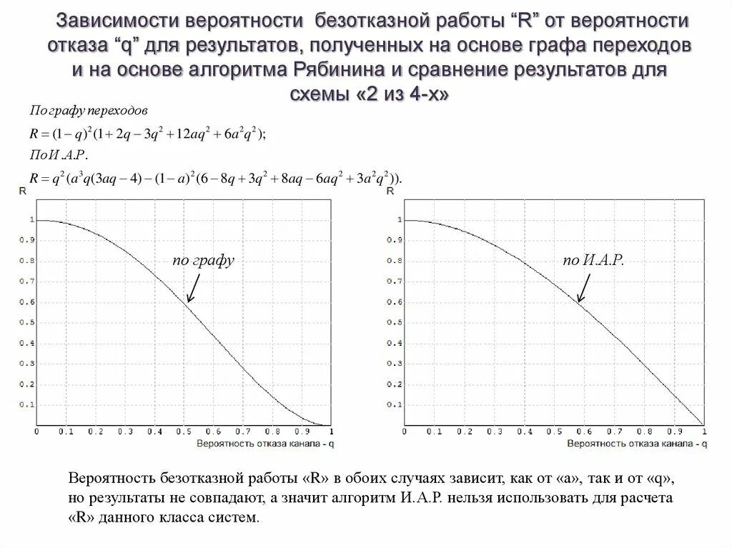Зависимость вероятностей. График вероятности отказа. График вероятности безотказной работы. График зависимости вероятности безотказной работы от времени. Зависимость вероятности безотказной работы.