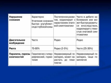Для комы характерно