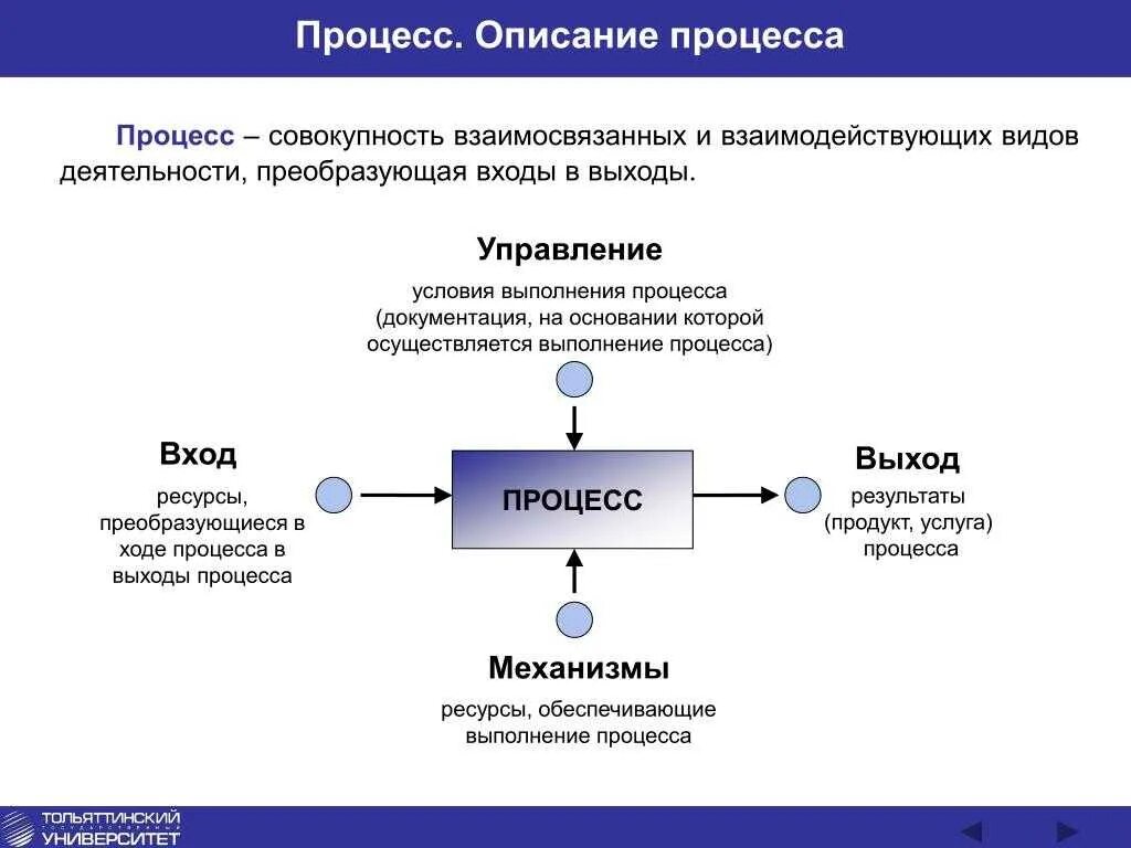 Что определяет описание процесса