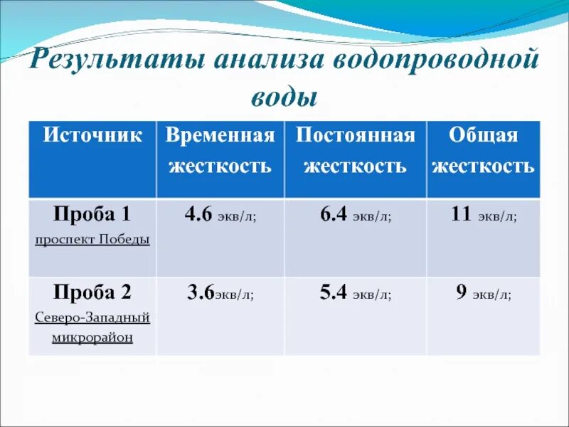 Жесткость водопроводной воды. Таблица жесткости водопроводной воды. Вода водопроводная жесткость воды. Показатели жесткости водопроводной воды