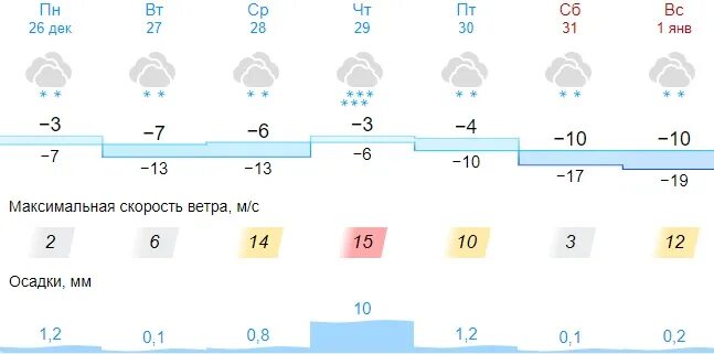 Погода 30 декабря. Погода Самара. Погода на 31 декабря 2022. Погода в Самаре на декабрь 2022. Погода на 10 дней.