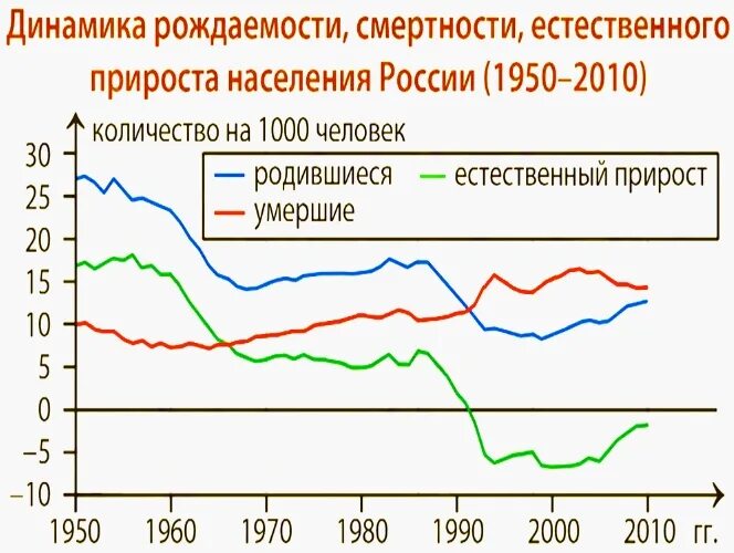 Показатели рождаемости и смертности в мире 2022. График рождаемости смертности и естественного прироста. Динамика коэффициента рождаемости в России. Прирост смертности в россии