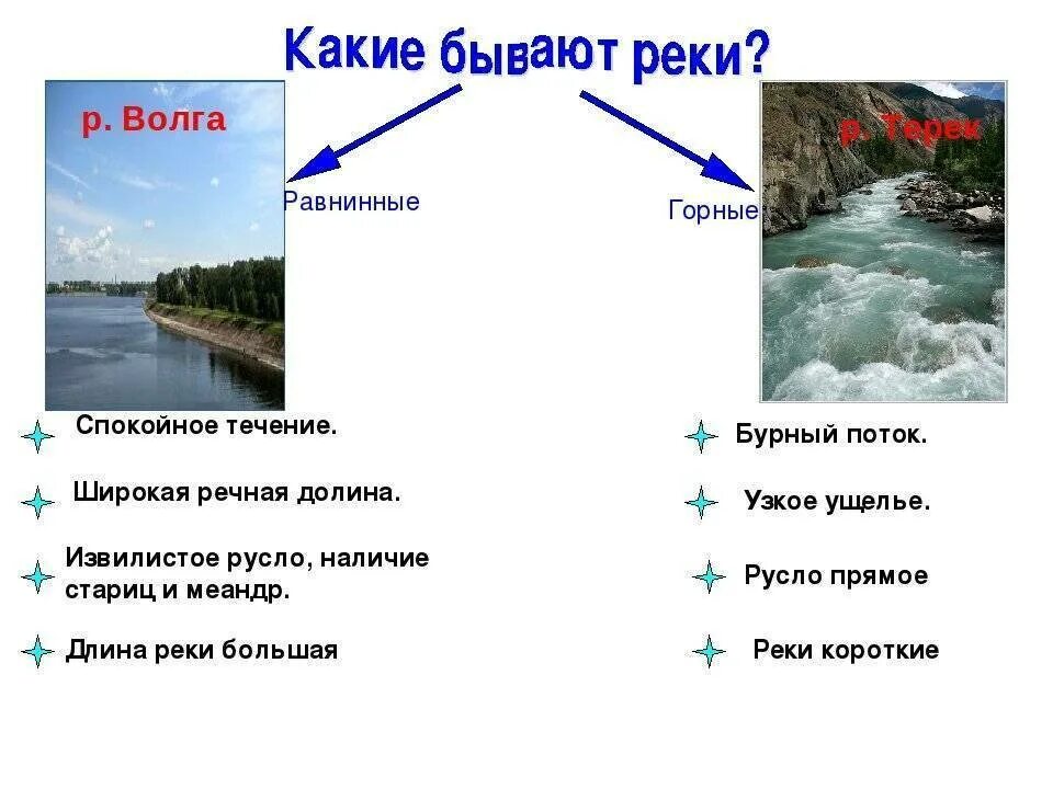 Бассейн реки,Устье реки,Исток реки. Какие виды рек бывают. Название речек. Реки бывают горные и равнинные. Течения реки бывают